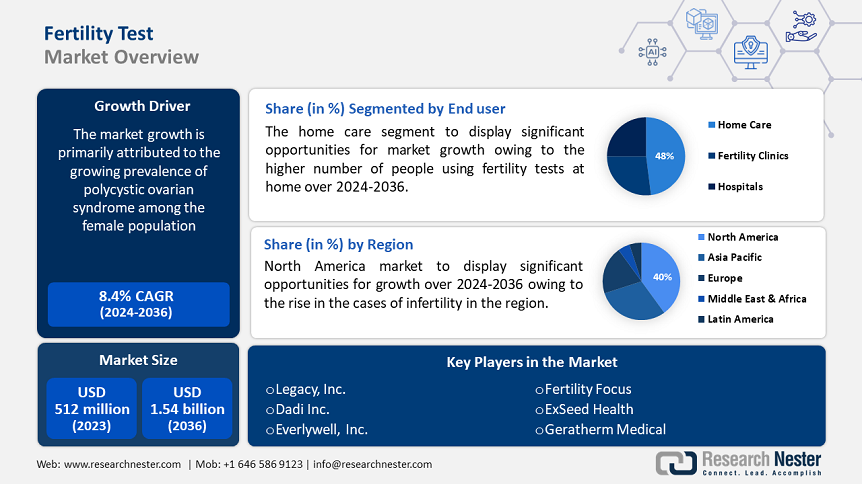 Fertility Test Market Overview